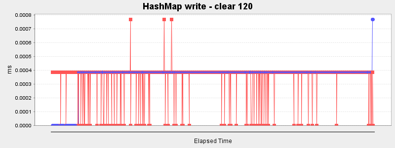 HashMap write - clear 120